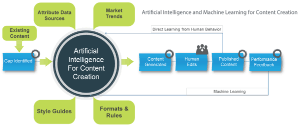 Content Creation using AI: The Process
