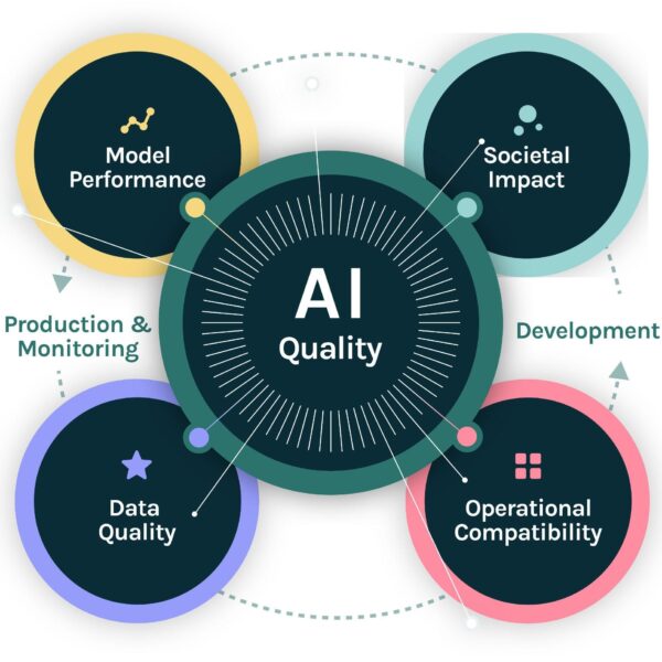 AI Quality Factors