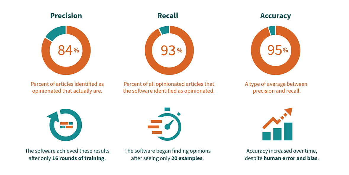 Precision, Recall and Accuracy for Content Creation using AI Tools