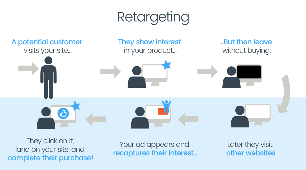 Content Creation using AI Tools which can be used for Retargeting Ads